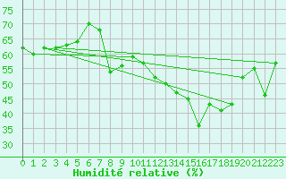 Courbe de l'humidit relative pour Malbosc (07)