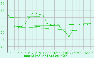 Courbe de l'humidit relative pour La Beaume (05)
