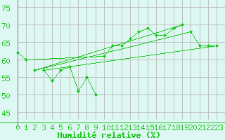 Courbe de l'humidit relative pour Naven