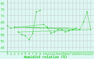 Courbe de l'humidit relative pour Ambrieu (01)