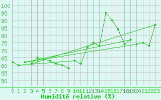 Courbe de l'humidit relative pour Lons-le-Saunier (39)