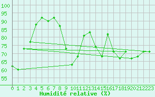 Courbe de l'humidit relative pour Clermont-Ferrand (63)