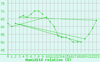 Courbe de l'humidit relative pour Colmar-Ouest (68)