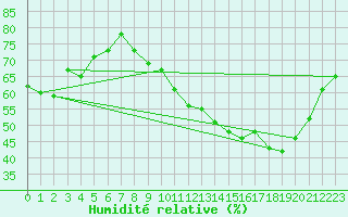Courbe de l'humidit relative pour Toussus-le-Noble (78)