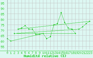 Courbe de l'humidit relative pour Toulouse-Blagnac (31)