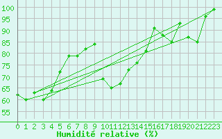 Courbe de l'humidit relative pour Villars-Tiercelin