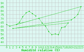 Courbe de l'humidit relative pour Charleroi (Be)