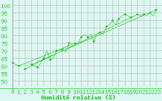 Courbe de l'humidit relative pour Bergen / Flesland