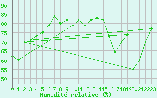 Courbe de l'humidit relative pour Sallles d'Aude (11)