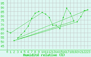 Courbe de l'humidit relative pour Woluwe-Saint-Pierre (Be)