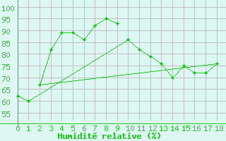 Courbe de l'humidit relative pour Grainet-Rehberg