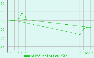 Courbe de l'humidit relative pour Rochegude (26)