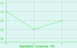 Courbe de l'humidit relative pour Sogwipo