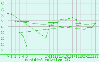 Courbe de l'humidit relative pour Pirou (50)