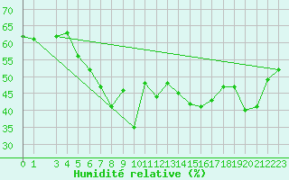 Courbe de l'humidit relative pour Byglandsfjord-Solbakken