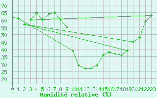 Courbe de l'humidit relative pour Sinnicolau Mare
