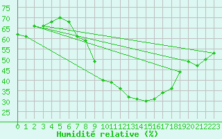 Courbe de l'humidit relative pour Lachen / Galgenen