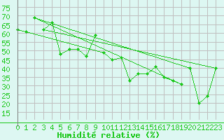 Courbe de l'humidit relative pour Saentis (Sw)