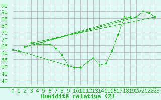 Courbe de l'humidit relative pour Wiener Neustadt