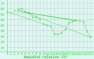 Courbe de l'humidit relative pour Leucate (11)