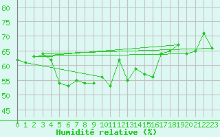 Courbe de l'humidit relative pour Manston (UK)