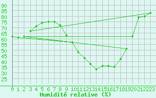 Courbe de l'humidit relative pour Pertuis - Le Farigoulier (84)