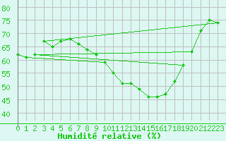 Courbe de l'humidit relative pour Nris-les-Bains (03)