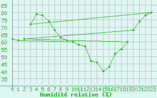 Courbe de l'humidit relative pour Steinhagen-Negast