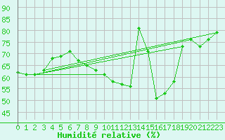 Courbe de l'humidit relative pour Wien / Hohe Warte