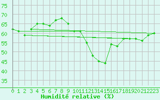 Courbe de l'humidit relative pour Gera-Leumnitz
