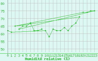 Courbe de l'humidit relative pour Cap Bar (66)