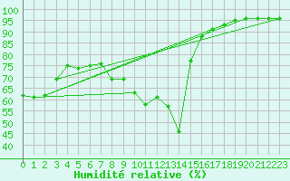Courbe de l'humidit relative pour Saint-Maximin-la-Sainte-Baume (83)