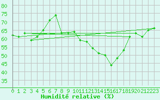 Courbe de l'humidit relative pour Cap Corse (2B)