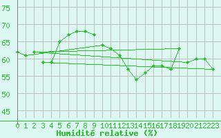 Courbe de l'humidit relative pour Clermont-Ferrand (63)