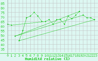 Courbe de l'humidit relative pour Bivio