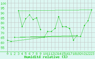 Courbe de l'humidit relative pour Stryn