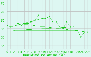 Courbe de l'humidit relative pour la bouée 62296