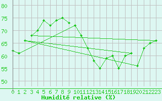 Courbe de l'humidit relative pour Saint-Vrand (69)