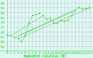 Courbe de l'humidit relative pour Millau - Soulobres (12)