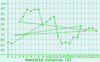 Courbe de l'humidit relative pour Recoubeau (26)