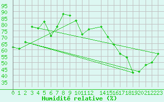 Courbe de l'humidit relative pour Gornergrat