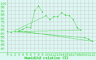 Courbe de l'humidit relative pour Cap Mele (It)