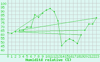 Courbe de l'humidit relative pour Valladolid