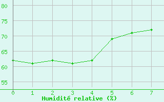 Courbe de l'humidit relative pour Koumac Nlle-Caledonie