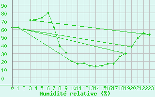 Courbe de l'humidit relative pour Soria (Esp)