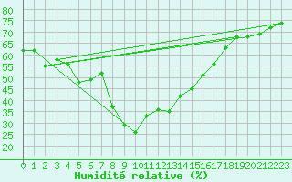 Courbe de l'humidit relative pour Valbella