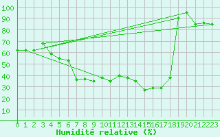Courbe de l'humidit relative pour Trapani / Birgi