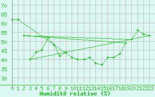 Courbe de l'humidit relative pour Grimentz (Sw)