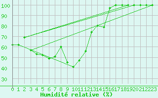 Courbe de l'humidit relative pour Zerind
