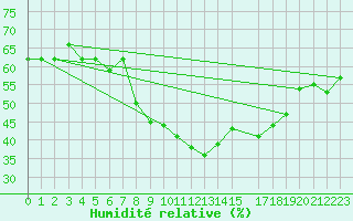 Courbe de l'humidit relative pour Sfax El-Maou